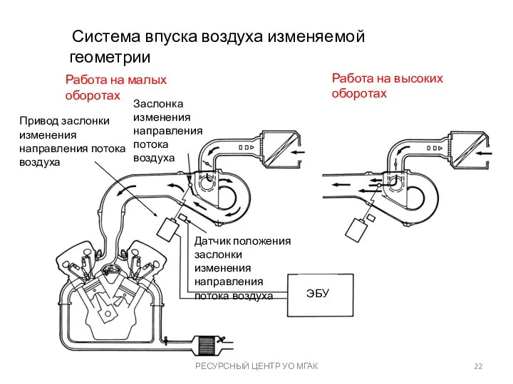 РЕСУРСНЫЙ ЦЕНТР УО МГАК Система впуска воздуха изменяемой геометрии ЭБУ Работа на