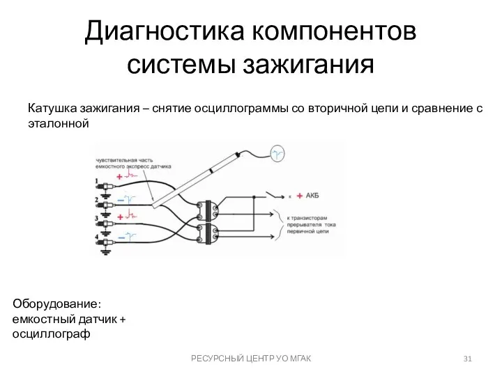 Диагностика компонентов системы зажигания РЕСУРСНЫЙ ЦЕНТР УО МГАК Катушка зажигания – снятие