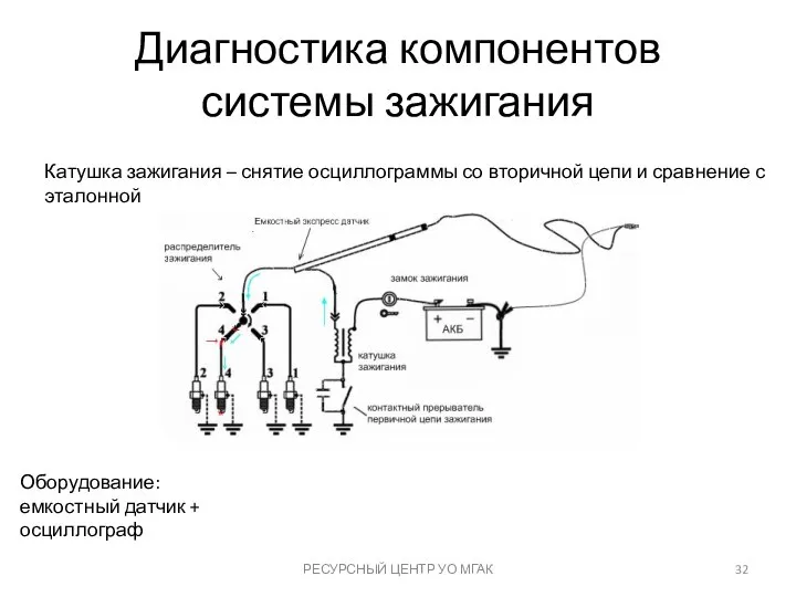 Диагностика компонентов системы зажигания РЕСУРСНЫЙ ЦЕНТР УО МГАК Катушка зажигания – снятие