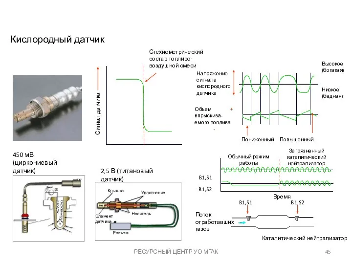 РЕСУРСНЫЙ ЦЕНТР УО МГАК Высокое (богатая) Низкое (бедная) Напряжение сигнала кислородного датчика