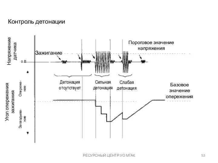 РЕСУРСНЫЙ ЦЕНТР УО МГАК Контроль детонации Напряжение датчика 0 В Зажигание Пороговое