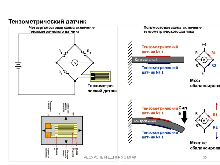 РЕСУРСНЫЙ ЦЕНТР УО МГАК Полумостовая схема включения тензометрического датчика Четвертьмостовая схема включения