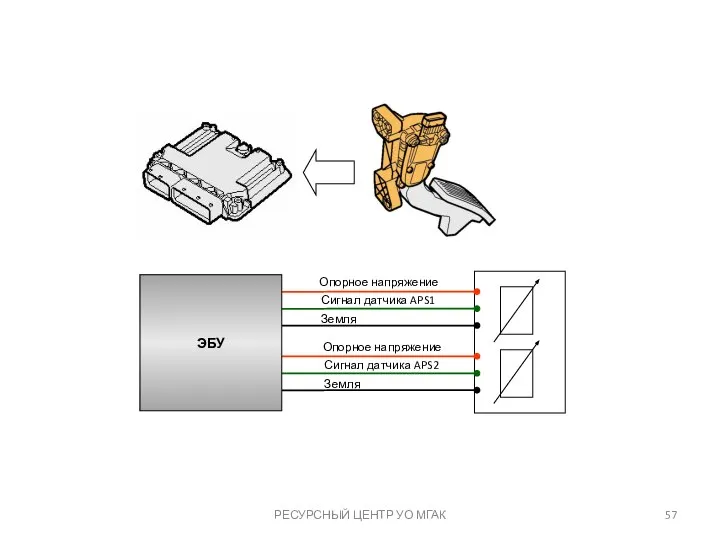 РЕСУРСНЫЙ ЦЕНТР УО МГАК ЭБУ Опорное напряжение Сигнал датчика APS1 Земля Опорное