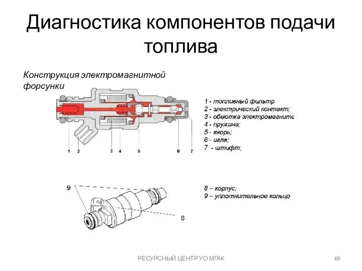 Диагностика компонентов подачи топлива РЕСУРСНЫЙ ЦЕНТР УО МГАК Конструкция электромагнитной форсунки