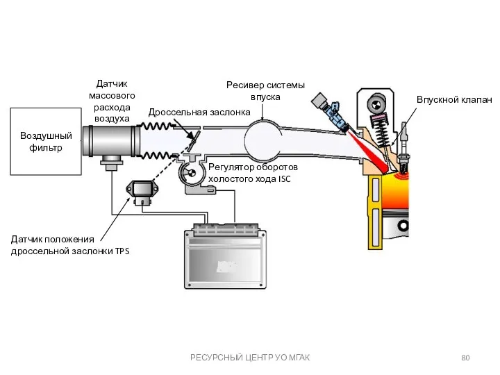 РЕСУРСНЫЙ ЦЕНТР УО МГАК Воздушный фильтр Датчик массового расхода воздуха Дроссельная заслонка