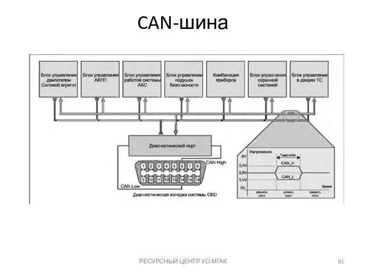 CAN-шина РЕСУРСНЫЙ ЦЕНТР УО МГАК