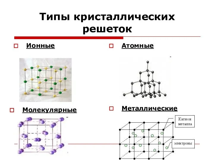 Типы кристаллических решеток Ионные Атомные Молекулярные Металлические