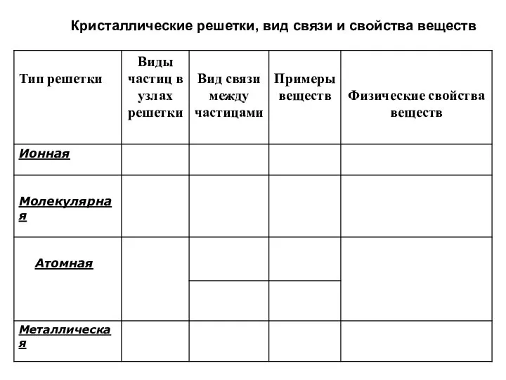 Кристаллические решетки, вид связи и свойства веществ