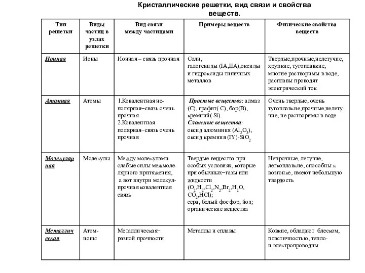 Кристаллические решетки, вид связи и свойства веществ.