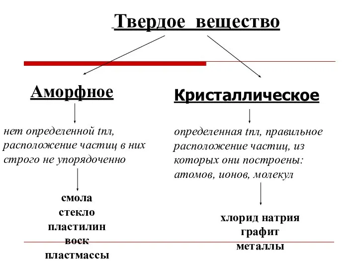 Твердое вещество Аморфное нет определенной tпл, расположение частиц в них строго не