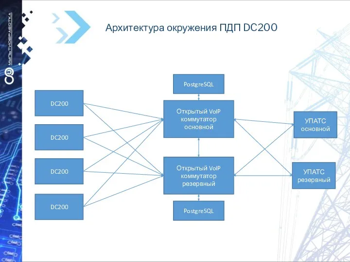 Архитектура окружения ПДП DC200 Открытый VoIP коммутатор основной DC200 DC200 DC200 PostgreSQL