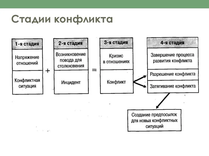 Стадии конфликта