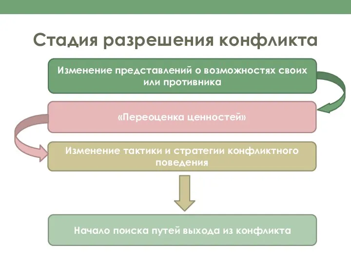 Стадия разрешения конфликта Изменение представлений о возможностях своих или противника «Переоценка ценностей»