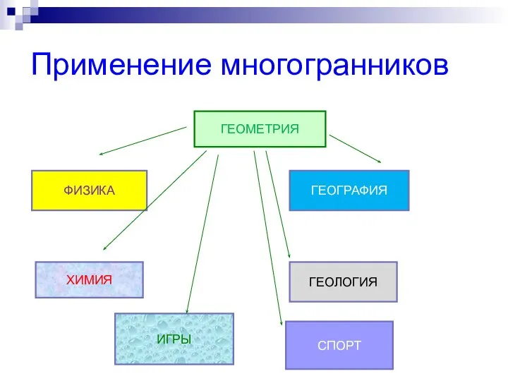 Применение многогранников ГЕОМЕТРИЯ ФИЗИКА ГЕОГРАФИЯ ХИМИЯ ГЕОЛОГИЯ ИГРЫ СПОРТ