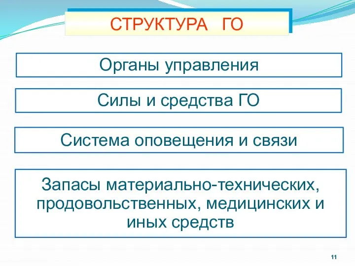 СТРУКТУРА ГО Органы управления Силы и средства ГО Система оповещения и связи