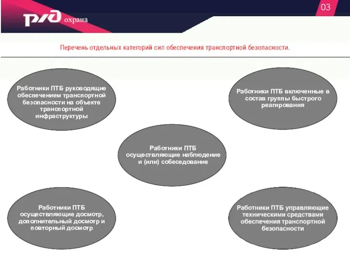 03 Перечень отдельных категорий сил обеспечения транспортной безопасности. охрана