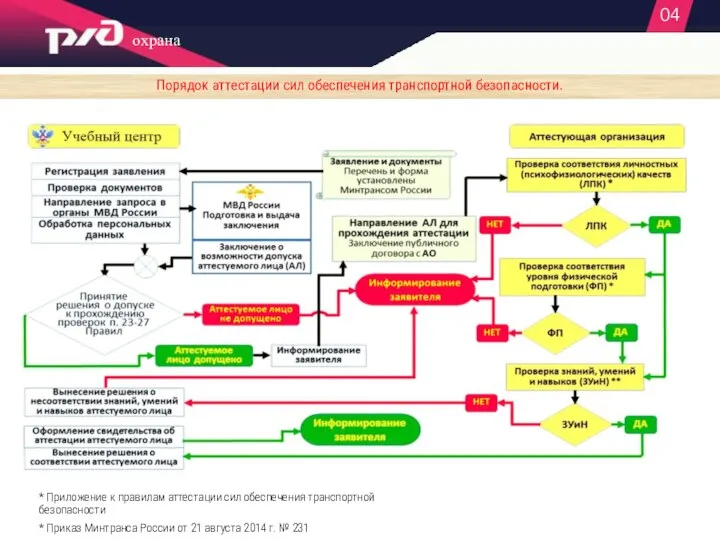 04 * Приложение к правилам аттестации сил обеспечения транспортной безопасности * Приказ