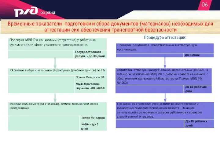 06 охрана Временные показатели подготовки и сбора документов (материалов) необходимых для аттестации