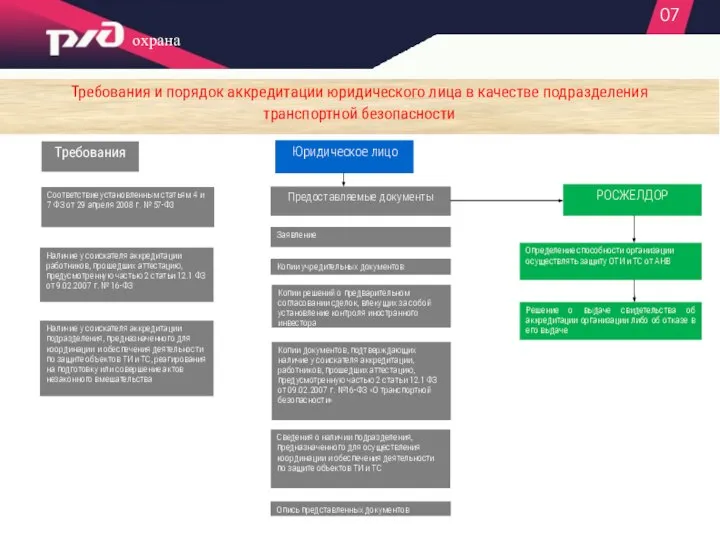 Соответствие установленным статьям 4 и 7 ФЗ от 29 апреля 2008 г.