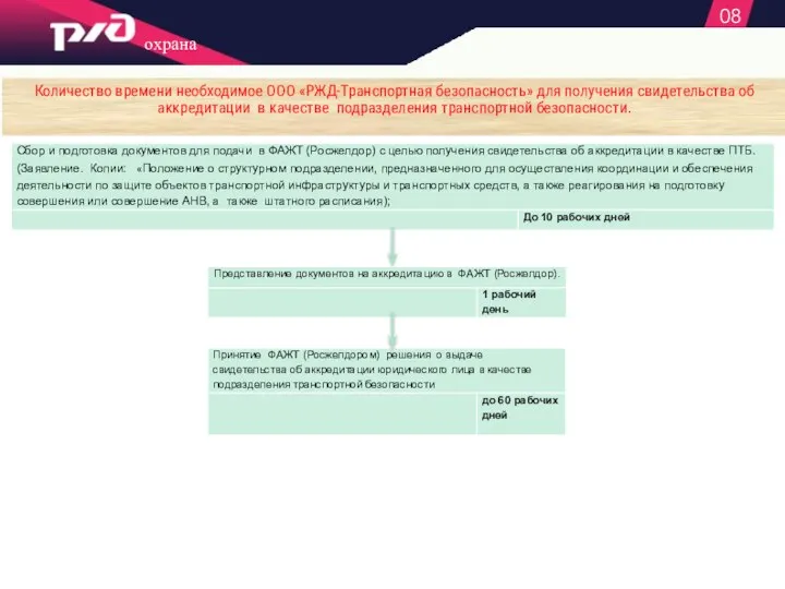 08 Количество времени необходимое ООО «РЖД-Транспортная безопасность» для получения свидетельства об аккредитации