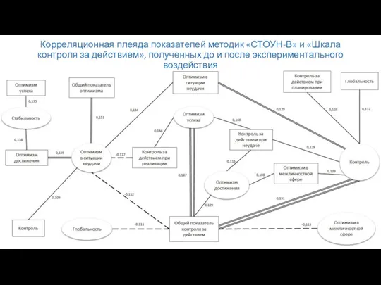 Корреляционная плеяда показателей методик «СТОУН-В» и «Шкала контроля за действием», полученных до и после экспериментального воздействия