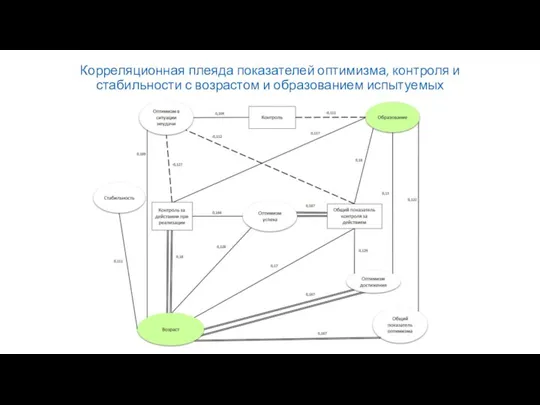 Корреляционная плеяда показателей оптимизма, контроля и стабильности с возрастом и образованием испытуемых