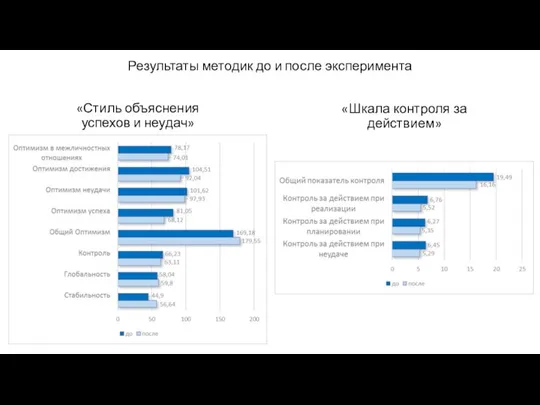 РЕЗУЛЬТАТЫ МЕТОДИК ДО И ПОСЛЕ ЭКСПЕРИМЕНТА «Стиль объяснения успехов и неудач» «Шкала