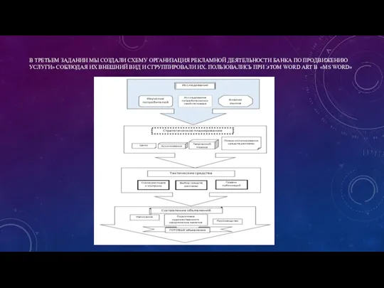 В ТРЕТЬЕМ ЗАДАНИИ МЫ СОЗДАЛИ СХЕМУ ОРГАНИЗАЦИЯ РЕКЛАМНОЙ ДЕЯТЕЛЬНОСТИ БАНКА ПО ПРОДВИЖЕНИЮ