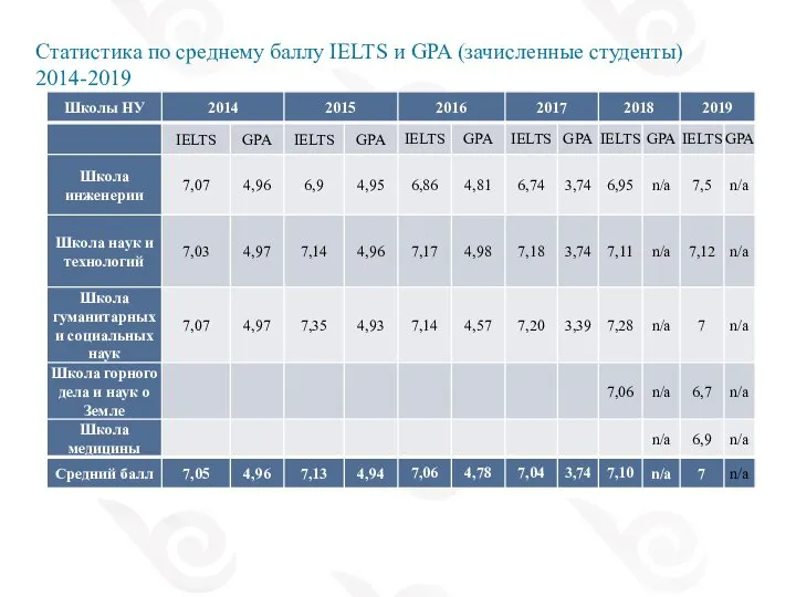 Статистика по среднему баллу IELTS и GPA (зачисленные студенты) 2014-2019