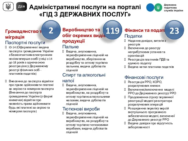 Адміністративні послуги на порталі «ГІД З ДЕРЖАВНИХ ПОСЛУГ» Громадянство та міграція Паспортні