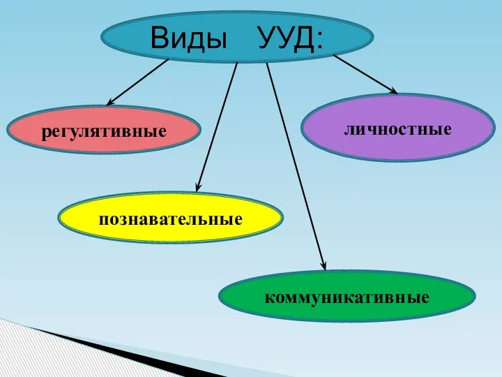 Виды УУД: регулятивные познавательные коммуникативные личностные