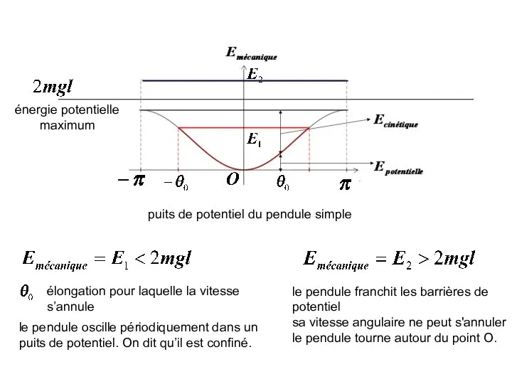 énergie potentielle maximum puits de potentiel du pendule simple le pendule oscille