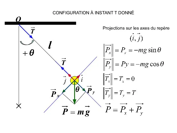 CONFIGURATION À INSTANT T DONNÉ Projections sur les axes du repère