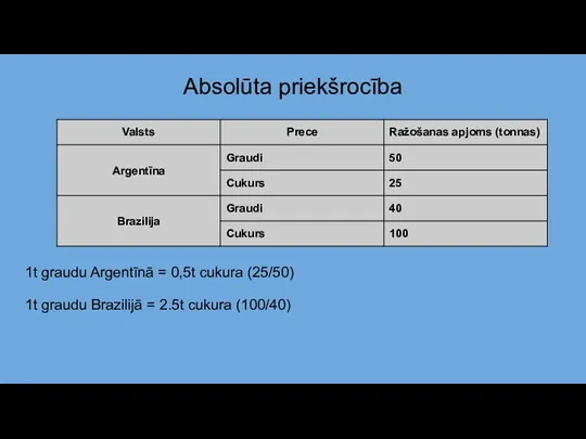 Absolūta priekšrocība 1t graudu Argentīnā = 0,5t cukura (25/50) 1t graudu Brazilijā = 2.5t cukura (100/40)