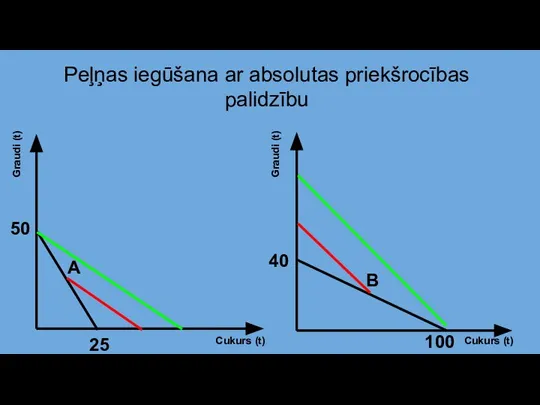 Peļņas iegūšana ar absolutas priekšrocības palidzību 50 25 A Graudi (t) Graudi