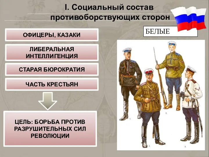 БЕЛЫЕ ОФИЦЕРЫ, КАЗАКИ ЛИБЕРАЛЬНАЯ ИНТЕЛЛИГЕНЦИЯ СТАРАЯ БЮРОКРАТИЯ ЧАСТЬ КРЕСТЬЯН ЦЕЛЬ: БОРЬБА ПРОТИВ