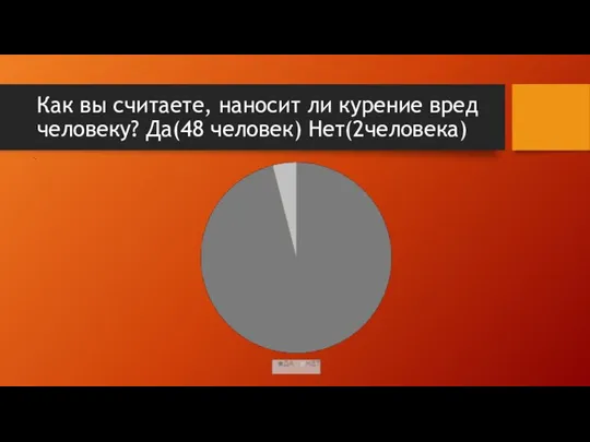 Как вы считаете, наносит ли курение вред человеку? Да(48 человек) Нет(2человека)