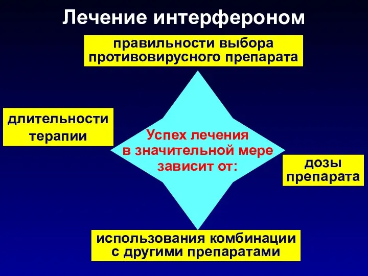 Успех лечения в значительной мере зависит от: Лечение интерфероном правильности выбора противовирусного