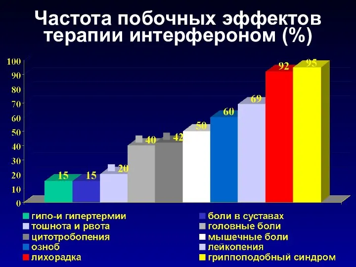 Частота побочных эффектов терапии интерфероном (%)