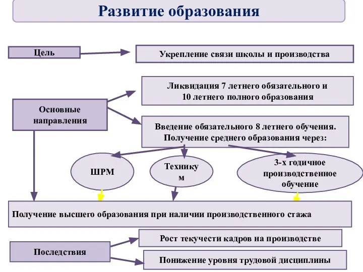 Цель Укрепление связи школы и производства Ликвидация 7 летнего обязательного и 10