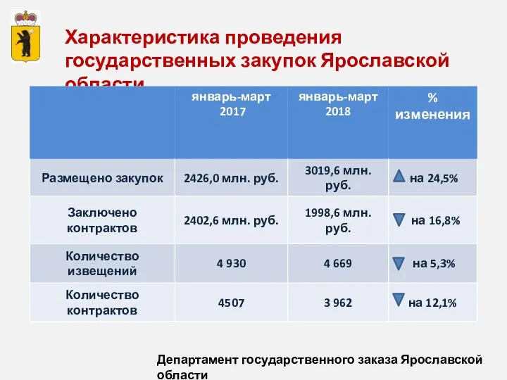 Характеристика проведения государственных закупок Ярославской области