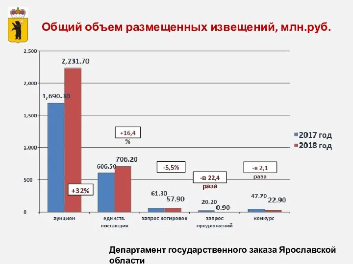 Общий объем размещенных извещений, млн.руб. +32% -5,5% -в 22,4 раза