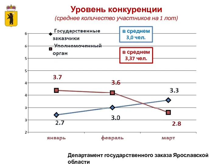 в среднем 3,37 чел. в среднем 3,0 чел. Уровень конкуренции (среднее количество участников на 1 лот)