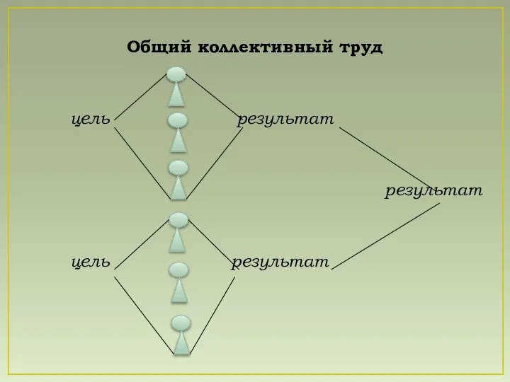 Общий коллективный труд цель результат результат цель результат