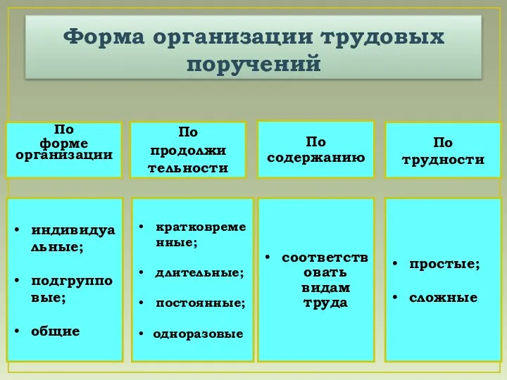 Форма организации трудовых поручений По форме организации По продолжи тельности По содержанию