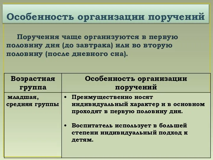 Особенность организации поручений Поручения чаще организу­ются в первую половину дня (до завтрака)