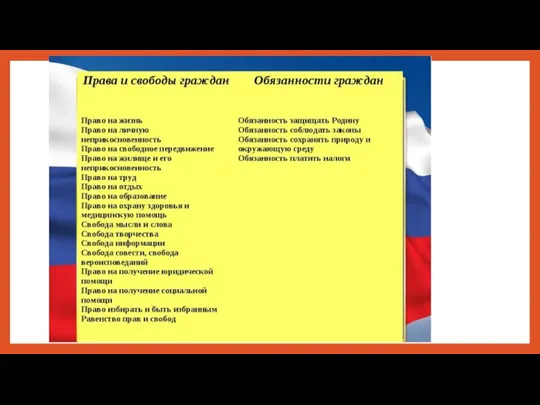 Вопрос 5 Назовите права и обязанности гражданина вашей страны