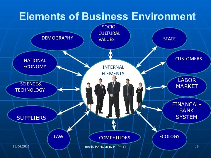 Elements of Business Environment SCIENCE& TECHNOLOGY ECOLOGY COMPETITORS DEMOGRAPHY INTERNAL ELEMENTS CUSTOMERS