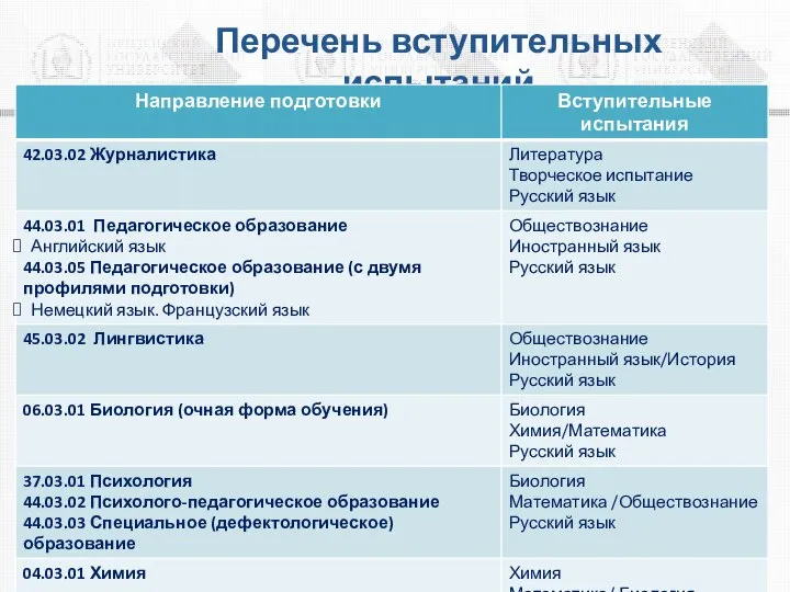 Перечень вступительных испытаний