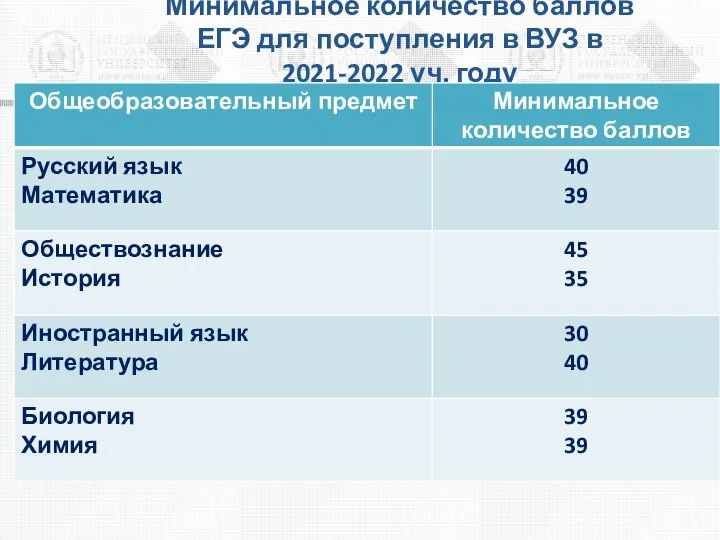 Минимальное количество баллов ЕГЭ для поступления в ВУЗ в 2021-2022 уч. году